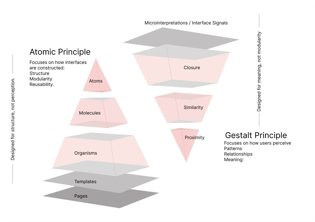 Atomic Design principles illustration